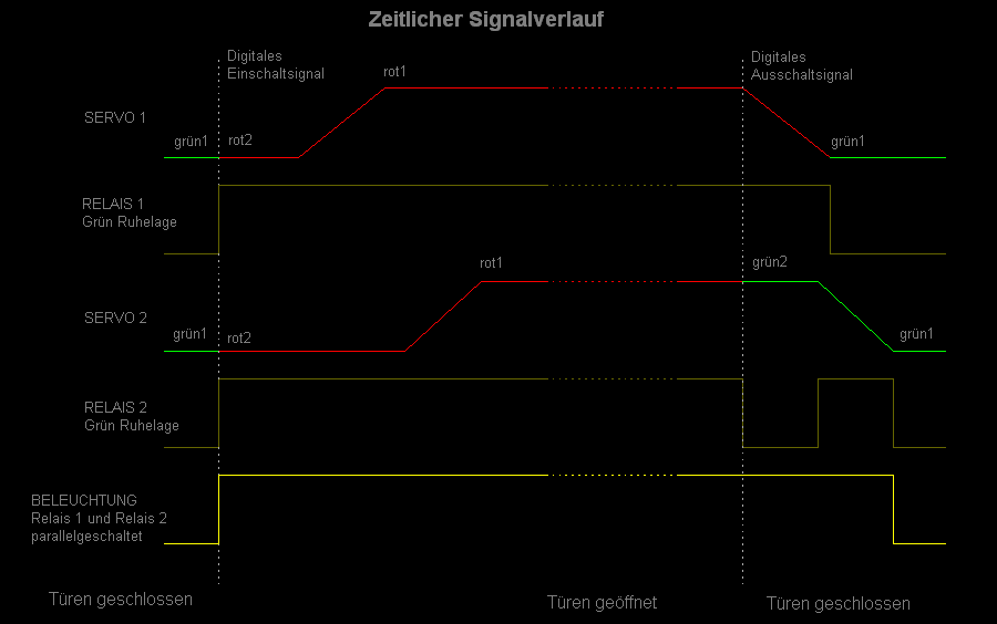 Zeitlicher Ablauf der Stellbewegungen und Beleuchtung